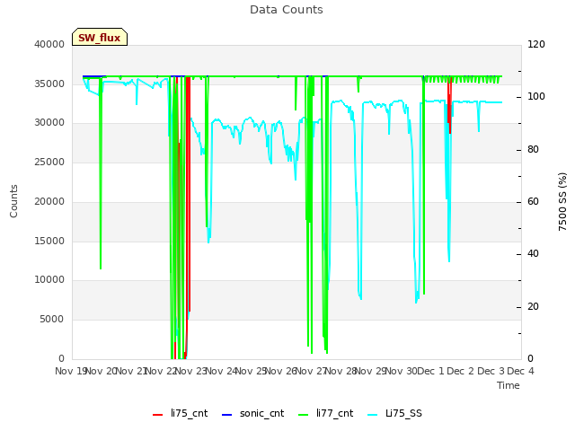 plot of Data Counts