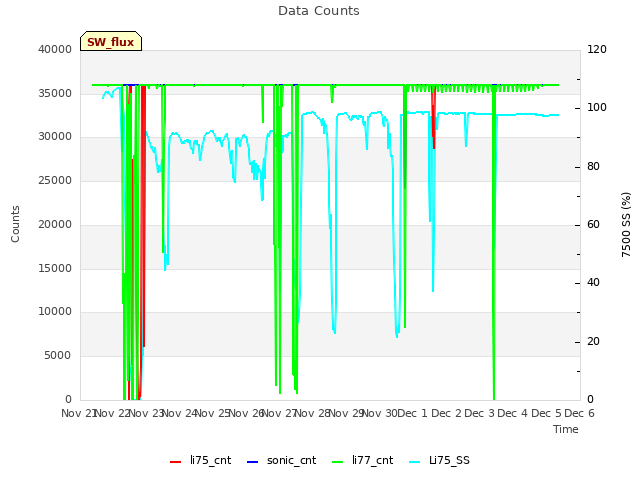plot of Data Counts