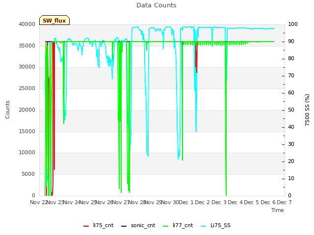 plot of Data Counts