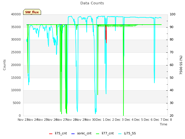 plot of Data Counts