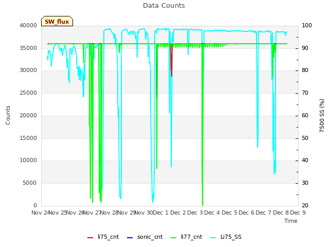 plot of Data Counts