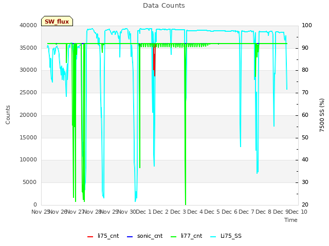 plot of Data Counts