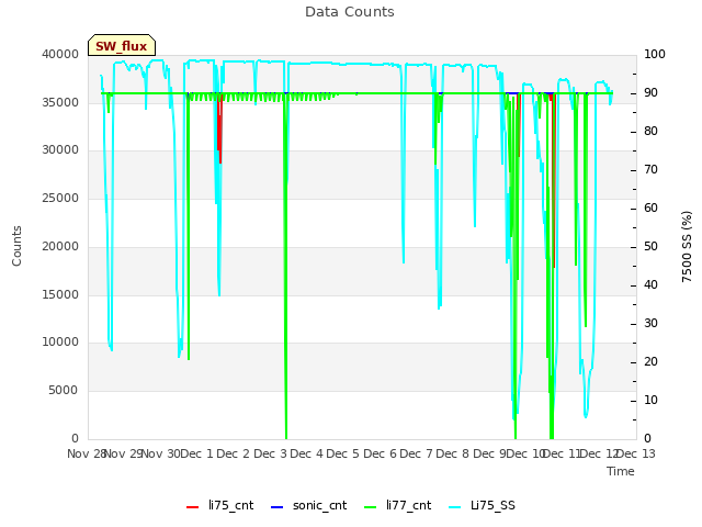 plot of Data Counts