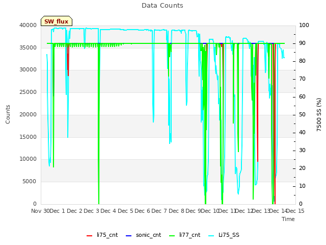 plot of Data Counts