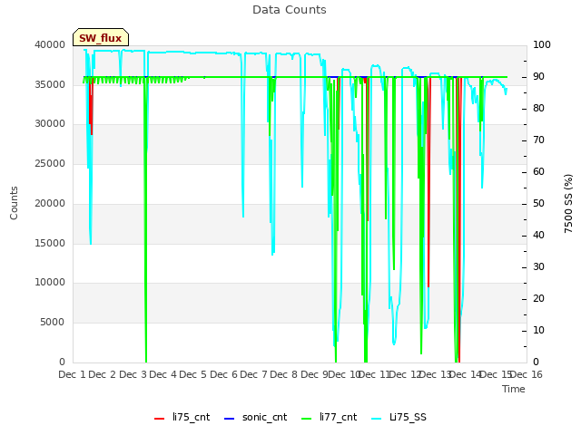 plot of Data Counts