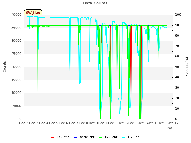 plot of Data Counts