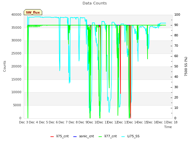 plot of Data Counts