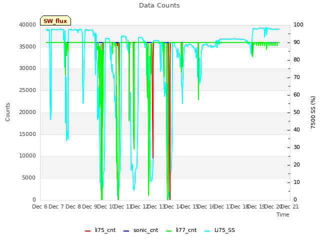 plot of Data Counts