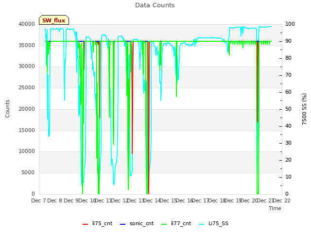 plot of Data Counts