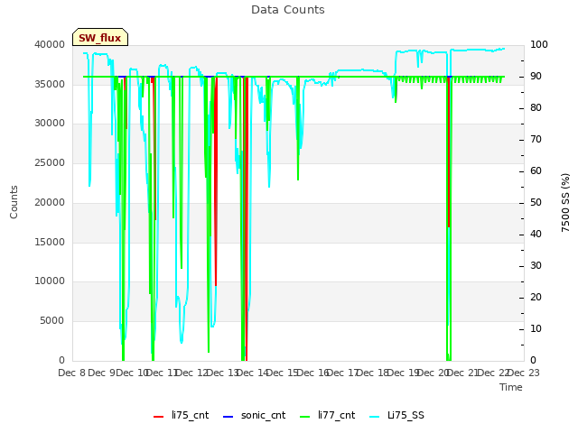 plot of Data Counts