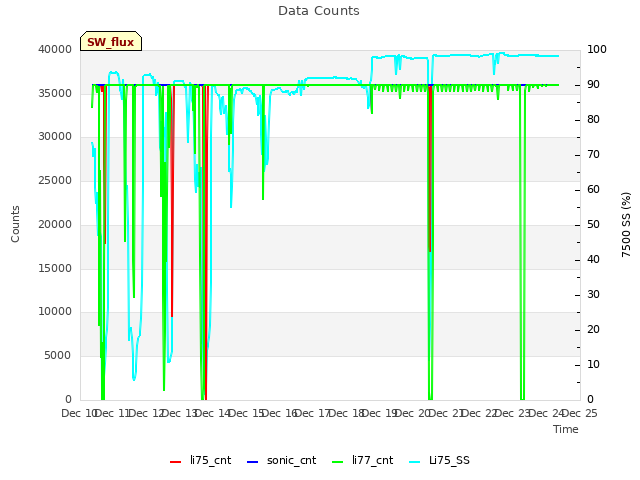 plot of Data Counts