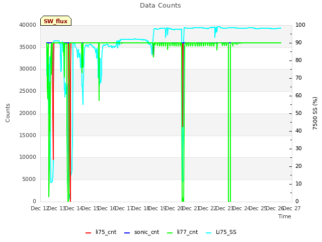 plot of Data Counts