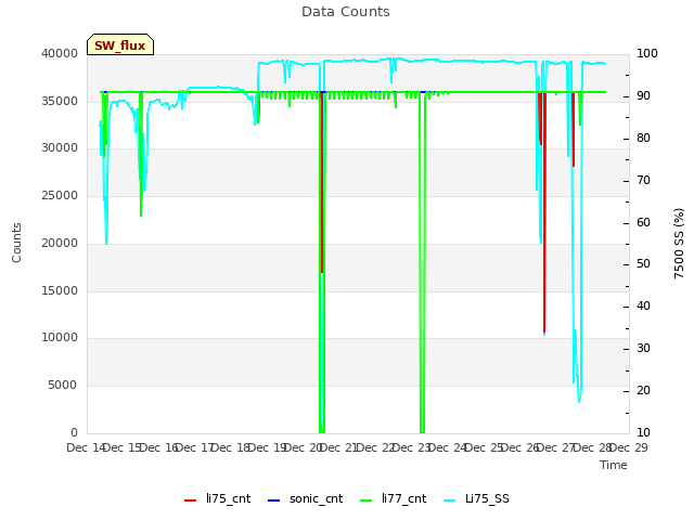 plot of Data Counts