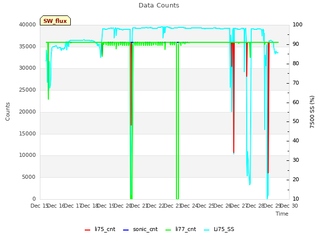 plot of Data Counts