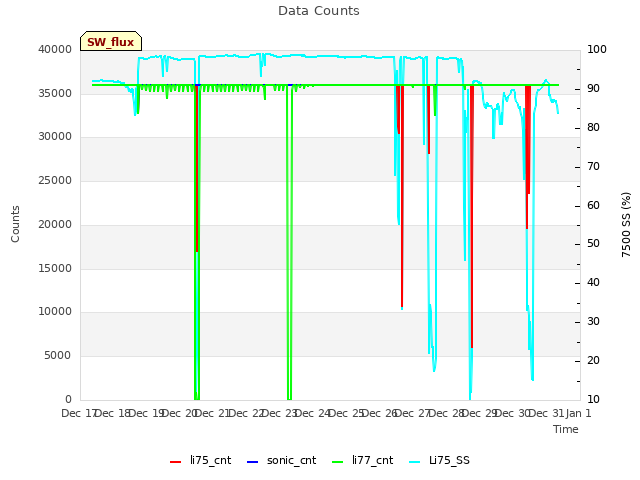 plot of Data Counts