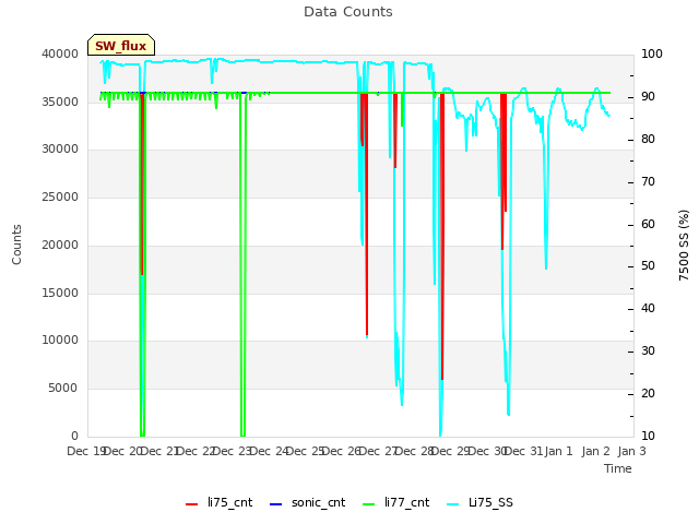 plot of Data Counts