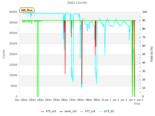 plot of Data Counts