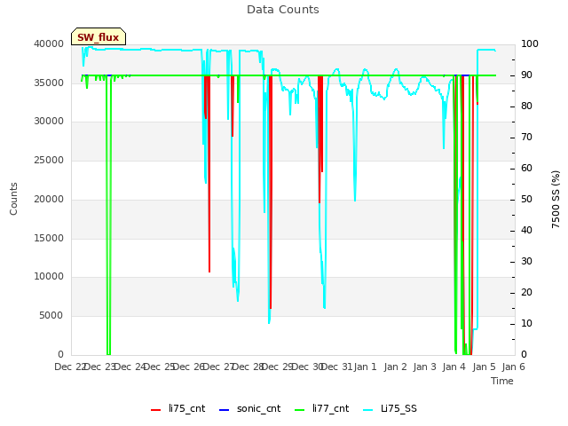 plot of Data Counts