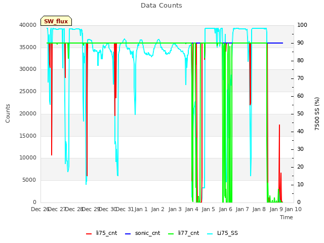 plot of Data Counts