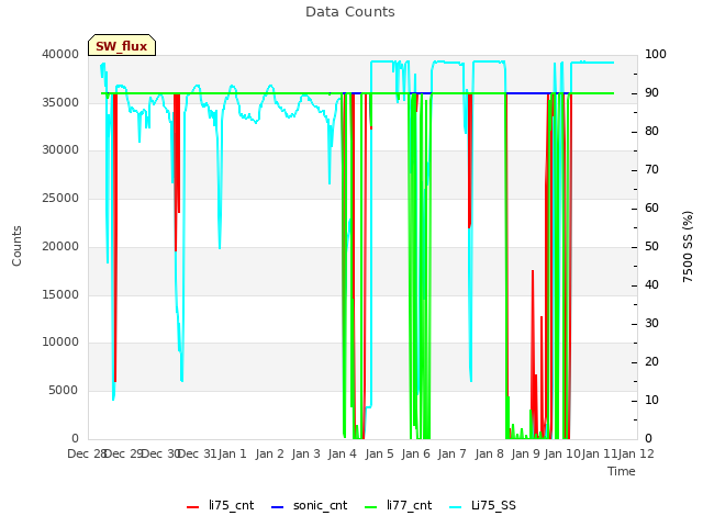 plot of Data Counts