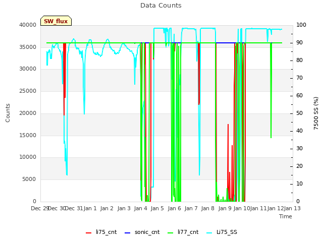 plot of Data Counts