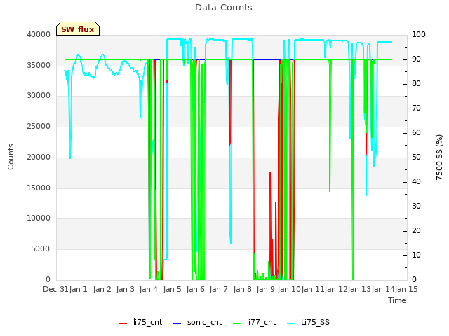 plot of Data Counts