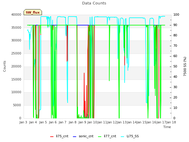 plot of Data Counts