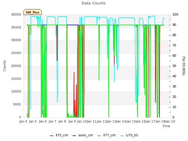 plot of Data Counts