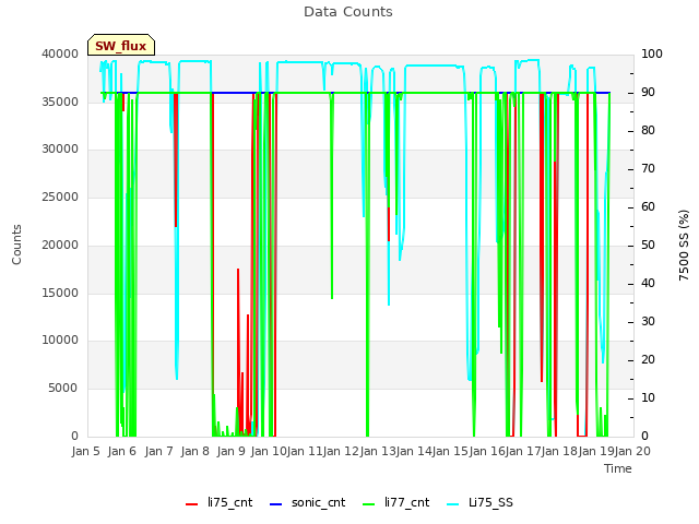 plot of Data Counts