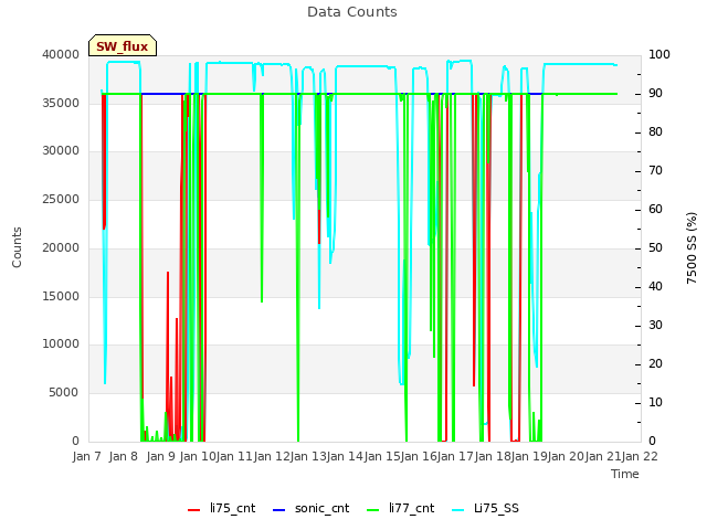 plot of Data Counts
