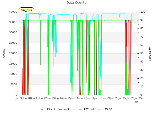 plot of Data Counts