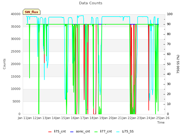 plot of Data Counts