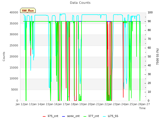 plot of Data Counts