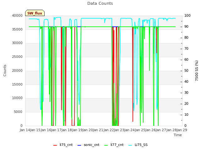 plot of Data Counts