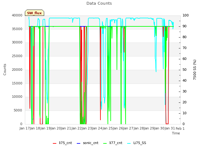 plot of Data Counts