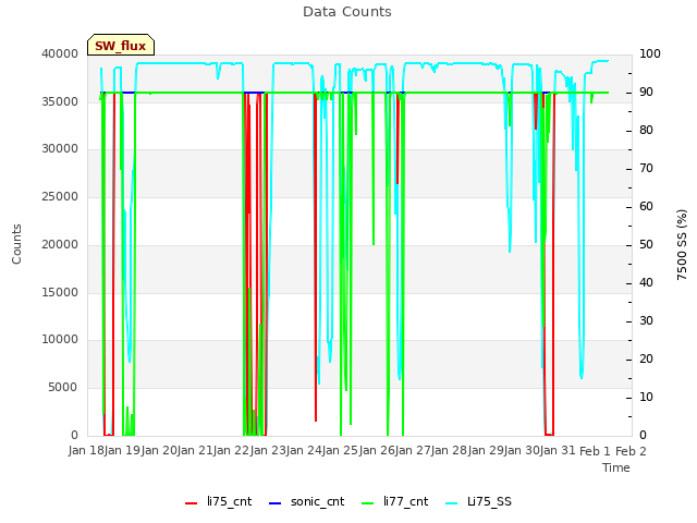 plot of Data Counts