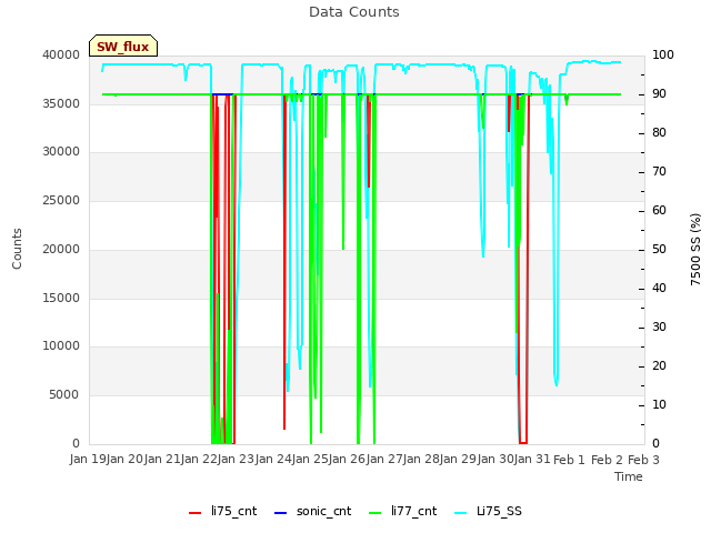 plot of Data Counts