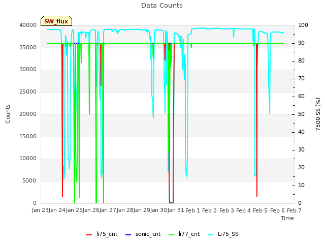 plot of Data Counts