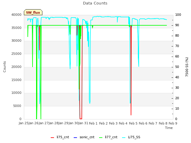 plot of Data Counts