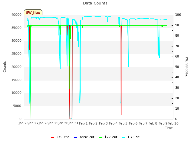 plot of Data Counts