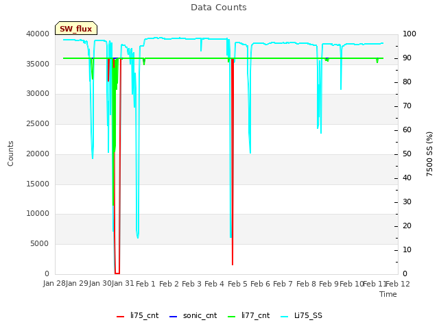 plot of Data Counts