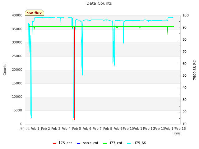 plot of Data Counts