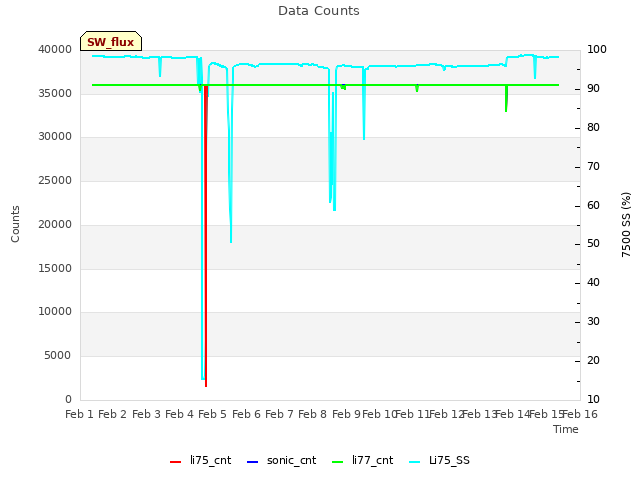 plot of Data Counts