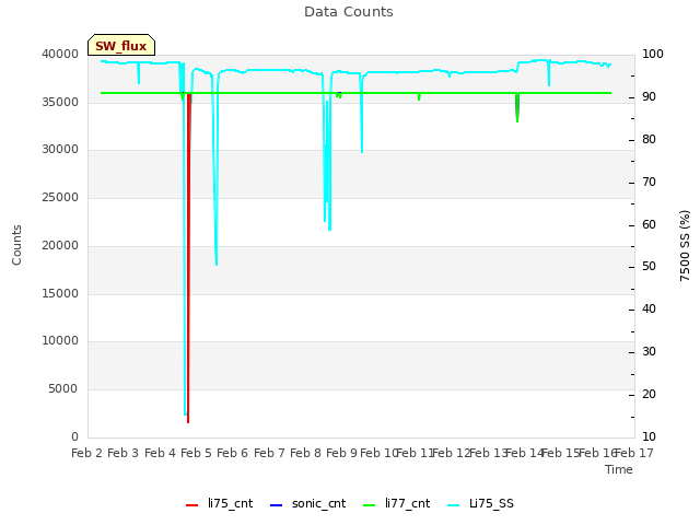 plot of Data Counts