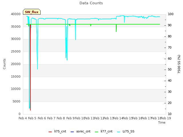plot of Data Counts
