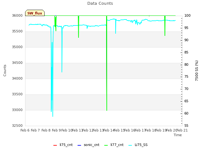 plot of Data Counts