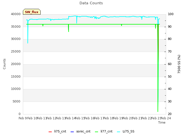 plot of Data Counts