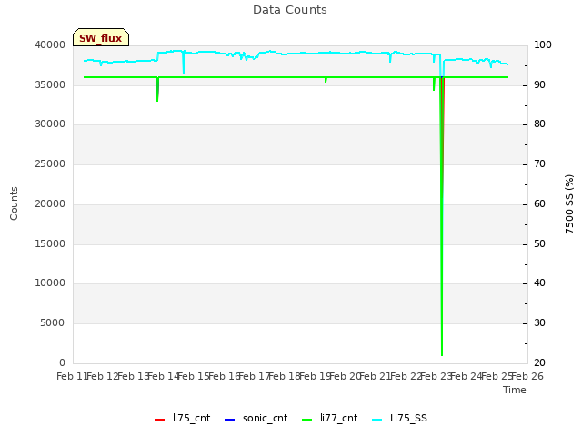 plot of Data Counts