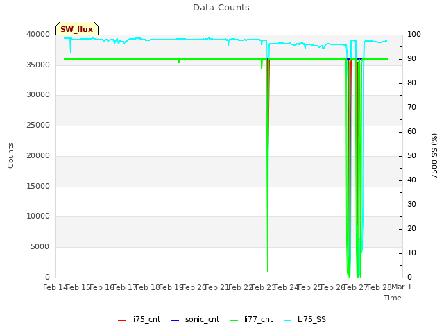 plot of Data Counts