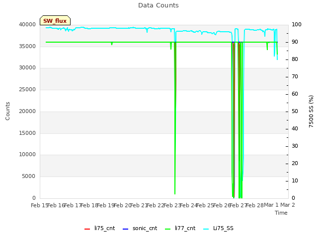 plot of Data Counts